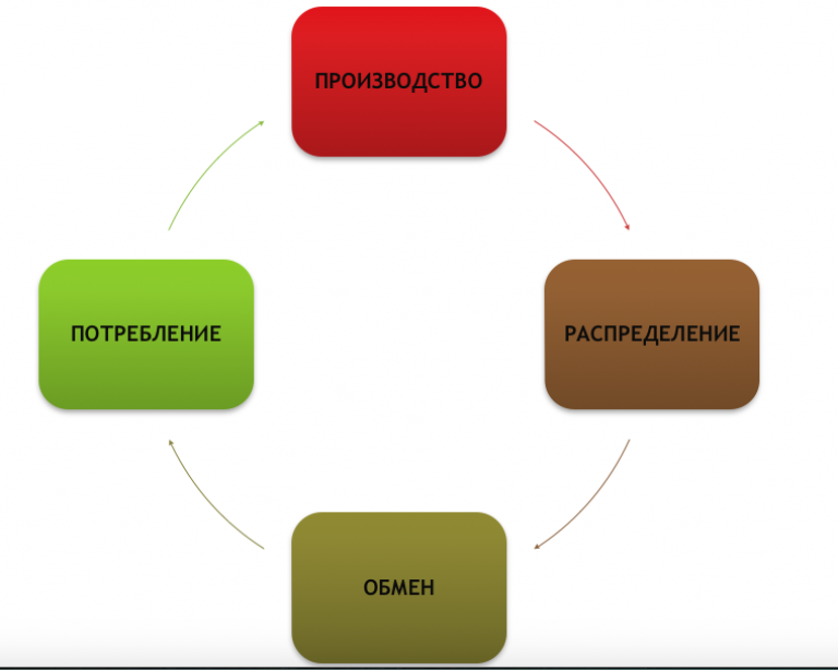 Экономическая цепочка. Потребление производство распределение. Распределение обмен потребление. Производство обмен потребление. Производство потребление обмаен р.