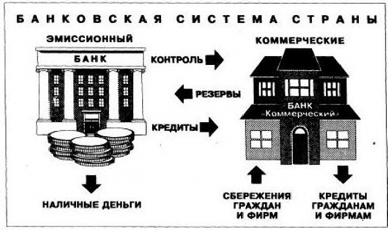 План по теме банковская система егэ