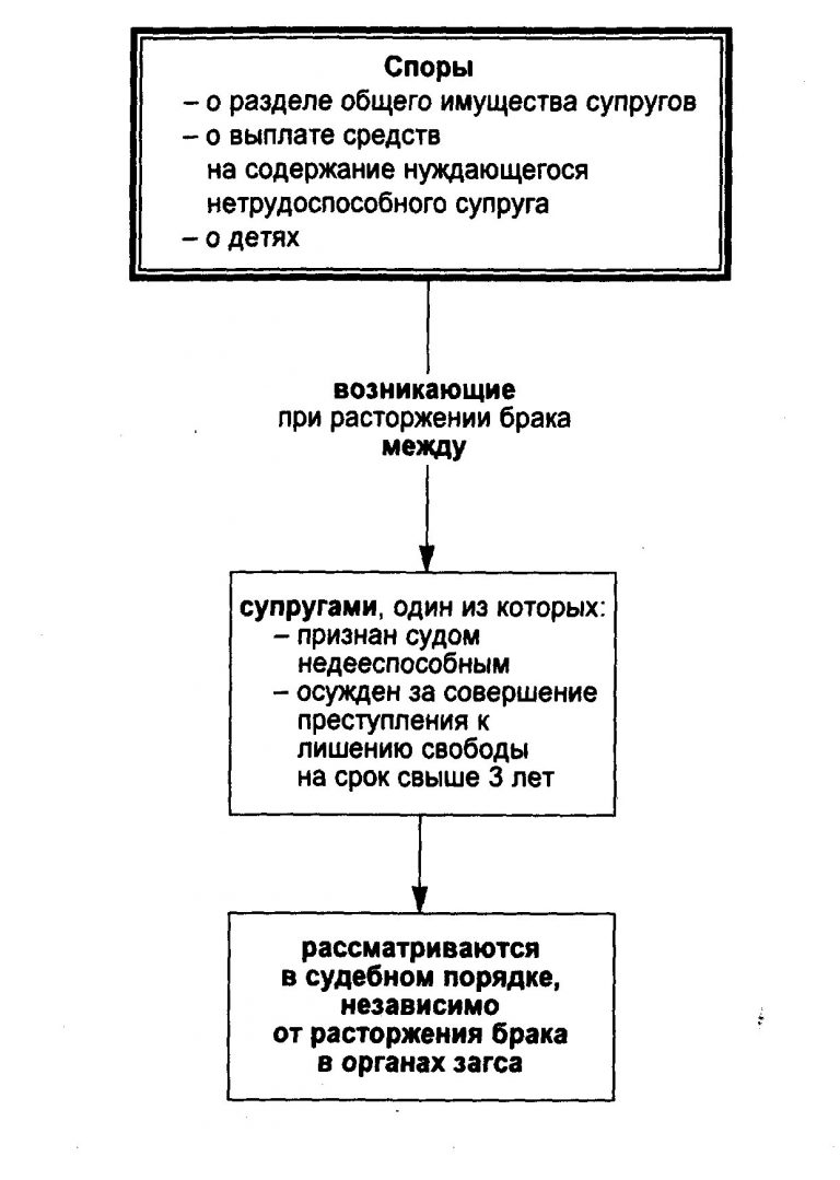 Споры порядок их рассмотрения в российской федерации план