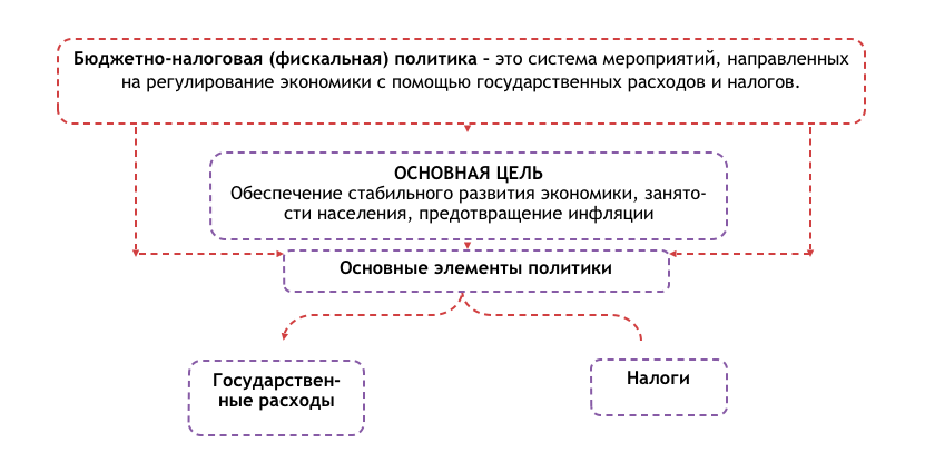 Бюджетно налоговая политика государства