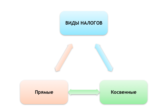 Земельный налог относится к прямым налогам. Схема налогов прямые и косвенные. Виды налогов прямые и косвенные. Прямые и косвенные налоги. Виды налогов прямой и косвенный.