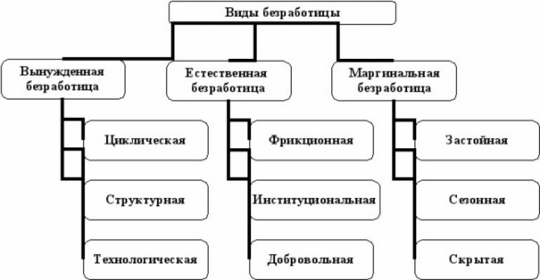 Составляющие безработицы. Причины безработицы схема. Типы безработицы схема. Основные формы безработицы схема. Взаимосвязь видов безработицы схема.