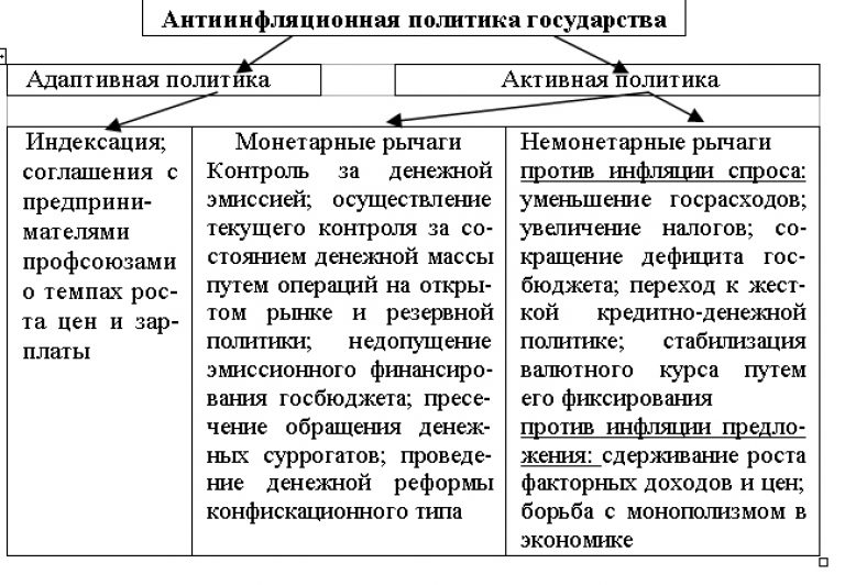 Функции антиинфляционной политики