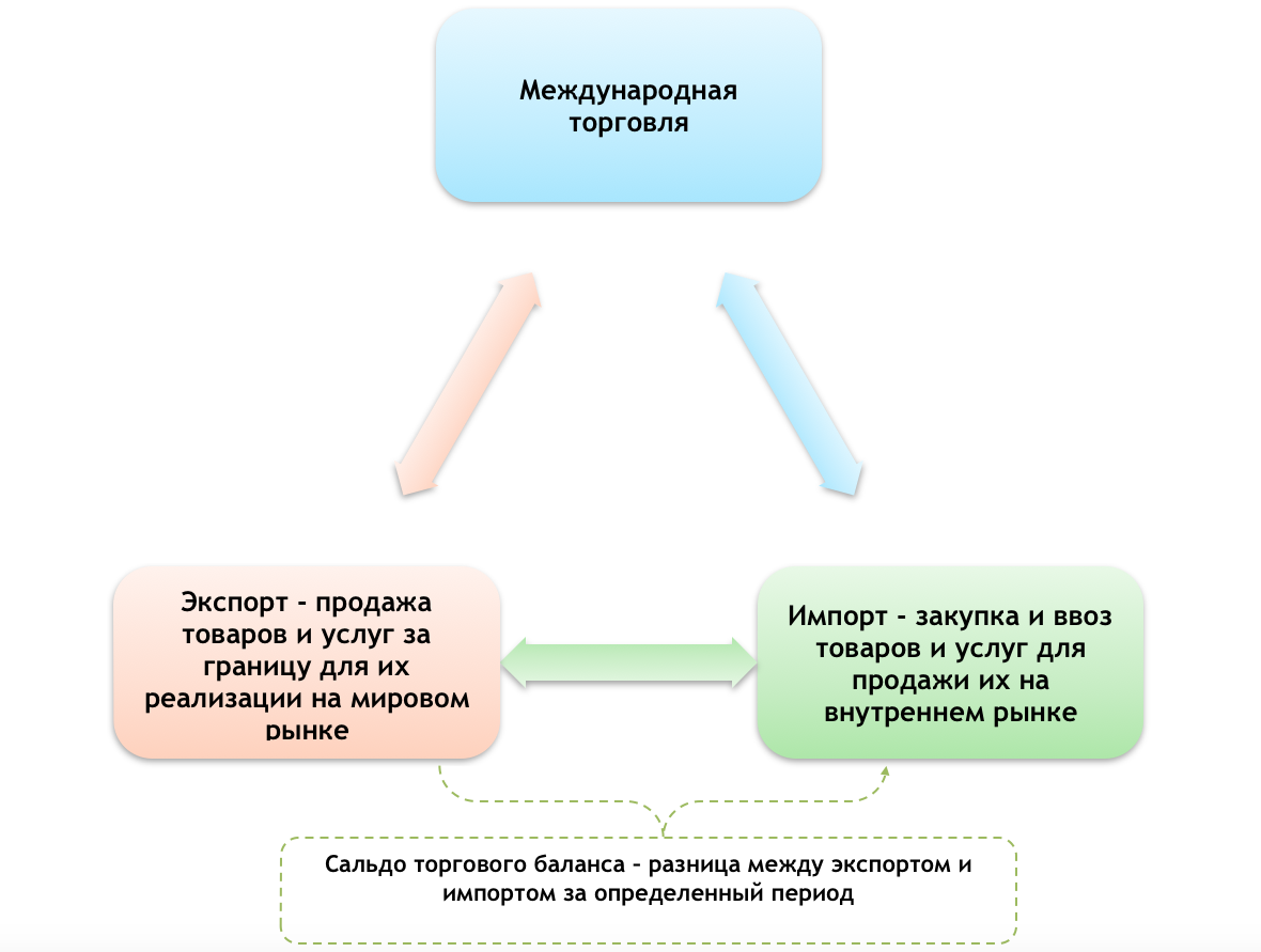 План на тему мировая торговля егэ