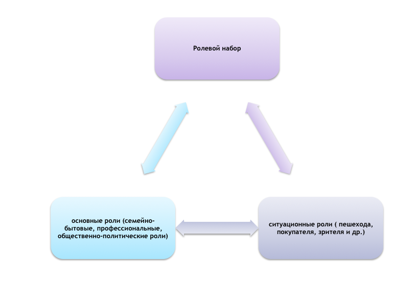Что такое социальная роль и ролевой набор. Статусно ролевой набор. Теория социальных ролей личности. Ролевые наборы социология. Ролевой комплекс