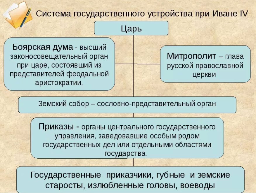 Схема государственного управления при иване 3