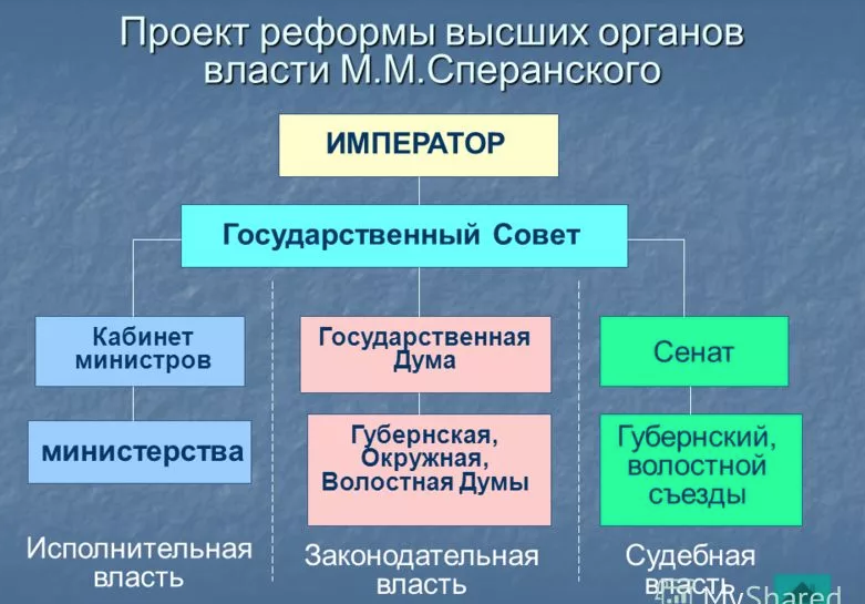 Реформа центральных учреждений. Реформы Сперанского при Александре 1 схема.